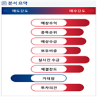 분석,기관,예상,수급,외국인,감소,종목알파