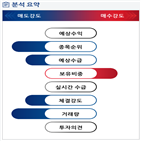 분석,기관,외국인