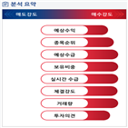 분석,예상,기관,수급,외국인,감소,매수