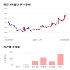 종목,점수,투자,주가,이엑스티,기록