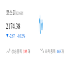 종목,코스피,하락,0.23,반면,상승세,보이