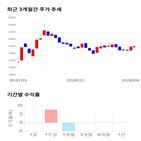 종목,점수,투자,에이비엘바이오,기업,기록