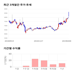 종목,점수,투자,동방아그로,기업,기록