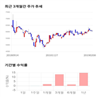 종목,점수,투자,푸드웰,주가,수익률