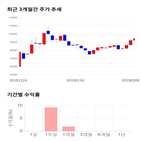 종목,점수,투자,유틸렉스,기록,기업