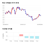 종목,점수,투자,와이엠씨,측면,기록