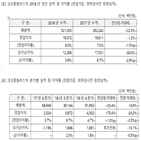 매출액,증가,기록