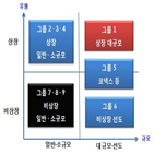 표준감사시간,적용,그룹,대상,이상,기업,그룹2