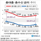 금리,지난해,포인트,예대금리,이자수익,은행,최대,총수신,총대출,차가