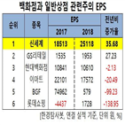 신세,지난해,그룹,올해,백화점,신사업,전년비,실적,계열사,증가