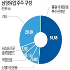 남양유업,투자,롯데푸드,유지,저배당,투자액