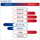 분석,감소,기관,외국인,수급,예상