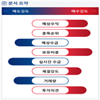 분석,예상,기관,수급,외국인,종목알파,매도,현재