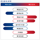 분석,기관,수급,외국인,예상,증가