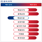 분석,증가,예상,기관,외국인,수급,종목알파