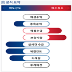 분석,기관,감소,외국인,예상,수급