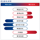 분석,증가,기관,외국인,수급,종목알파