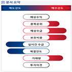 분석,기관,수급,외국인,종목알파,예상