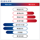 분석,증가,기관,수급,외국인,예상