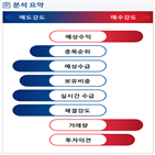 분석,예상,기관,수급,외국인,매도,종목알파,매출