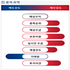 분석,기관,외국인,수급,예상,매수