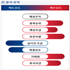 분석,기관,외국인,수급,예상,증가,종목알파