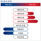 분석,기관,외국인,예상,수급