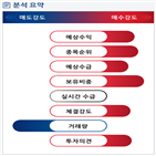 분석,예상,수급,기관,외국인,매수,적자전환