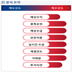 분석,예상,수급,기관,외국인,사업부,매수