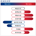 분석,기관,외국인,수급,예상,종목알파,현재