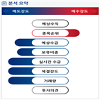 분석,기관,외국인,예상,수급,종목알파