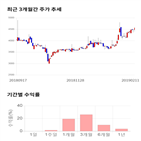 종목,점수,투자,대원강업,기록,주가