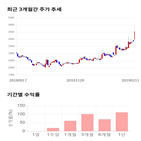 종목,점수,투자,주가,이엑스티,기록