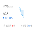코스닥,종목,하락,하락세,0.43,0.15,보이