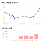 종목,점수,투자,조광,기록,주가