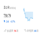 코스닥,종목,하락,반면,상승세,제조,부품,0.53
