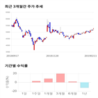 종목,점수,투자,현대약품,주가,수익률