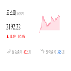 코스피,종목,0.27,반면,보이,상승세,0.16