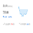 코스닥,종목,하락,반면,상승세,0.87,0.75,기사