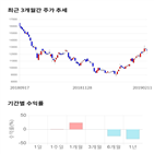 종목,점수,투자,케이씨텍,기록,주가
