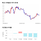 종목,점수,투자,와이엠씨,측면,기록