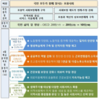 계획,목표,제2차,분야,국민,구축