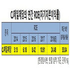 증가,cj제일제당,매출액,지난해,가격,기업,완스,식품,영업이익,바이오