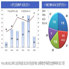 코스닥,전년,지난해,대비,증가