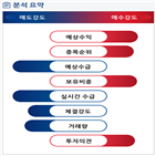 분석,예상,수급,기관,외국인,종목알파,현재,매도