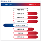 분석,기관,예상,수급,외국인,증가