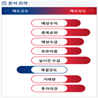 분석,예상,기관,수급,외국인,영업이익,상승