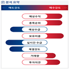 분석,기관,예상,수급,외국인,삼성,종목알파
