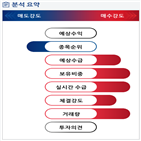 분석,기관,외국인,수급,예상,매수