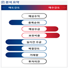 분석,기관,외국인,감소,수급